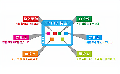 oоW(wng)j(lu), RFIDlR(sh)eԼ(lin)W(wng)